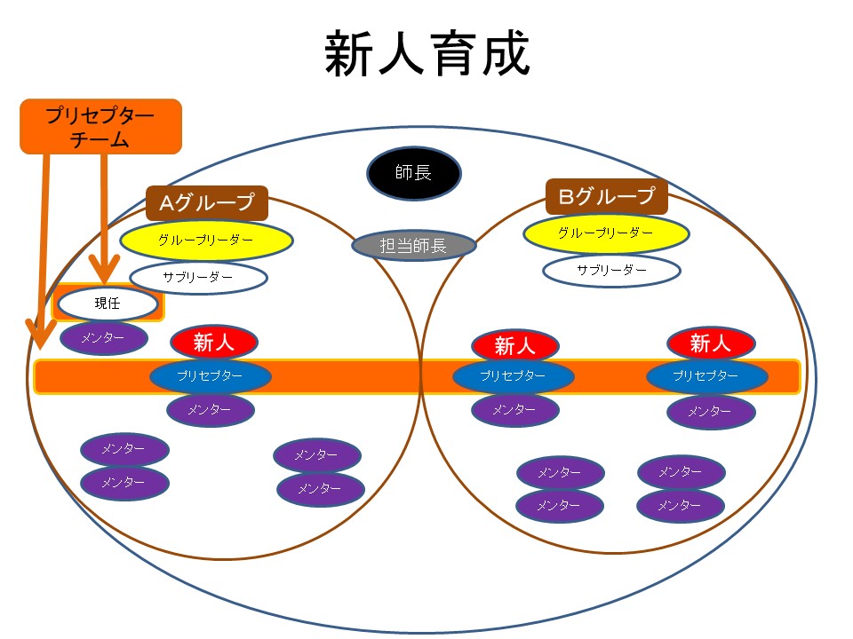 新人育成